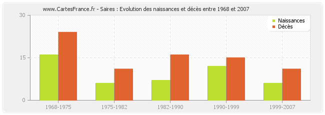 Saires : Evolution des naissances et décès entre 1968 et 2007