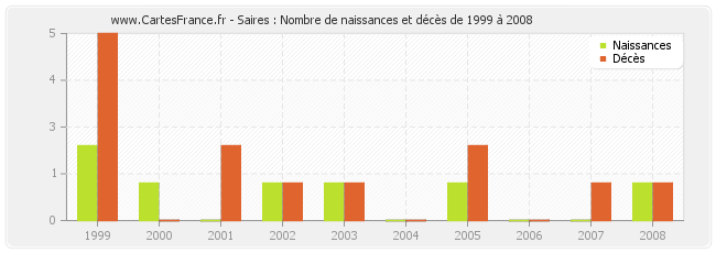 Saires : Nombre de naissances et décès de 1999 à 2008