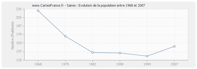 Population Saires