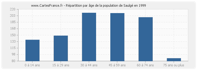 Répartition par âge de la population de Saulgé en 1999