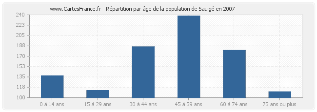 Répartition par âge de la population de Saulgé en 2007