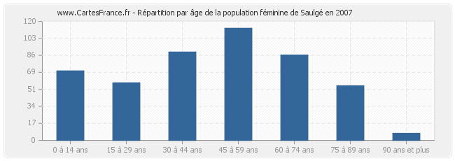 Répartition par âge de la population féminine de Saulgé en 2007