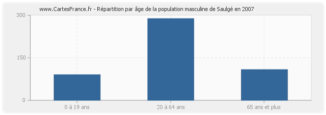 Répartition par âge de la population masculine de Saulgé en 2007