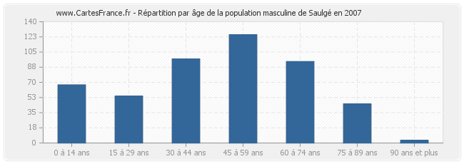 Répartition par âge de la population masculine de Saulgé en 2007