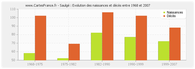 Saulgé : Evolution des naissances et décès entre 1968 et 2007