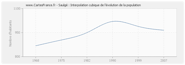 Saulgé : Interpolation cubique de l'évolution de la population