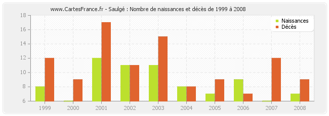 Saulgé : Nombre de naissances et décès de 1999 à 2008