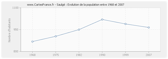 Population Saulgé