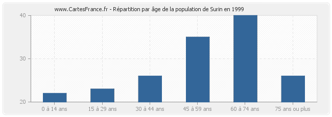 Répartition par âge de la population de Surin en 1999