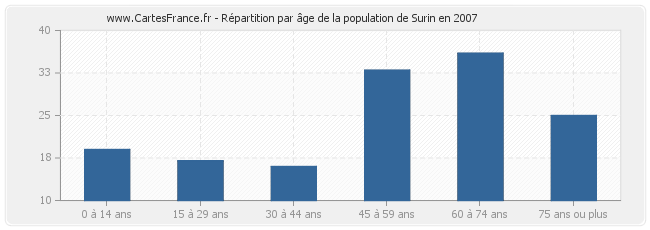 Répartition par âge de la population de Surin en 2007