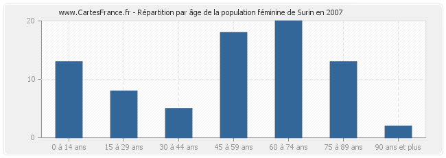 Répartition par âge de la population féminine de Surin en 2007