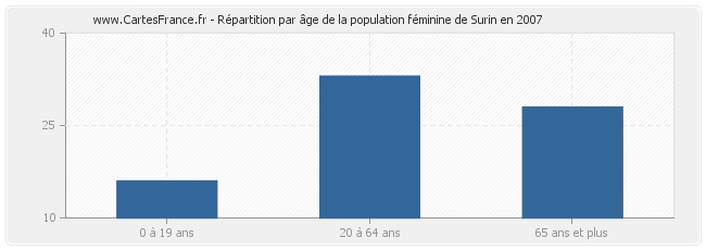 Répartition par âge de la population féminine de Surin en 2007