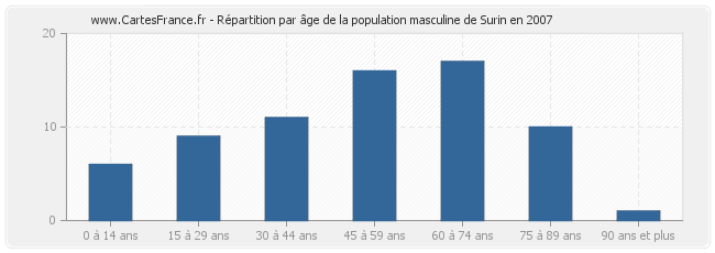 Répartition par âge de la population masculine de Surin en 2007