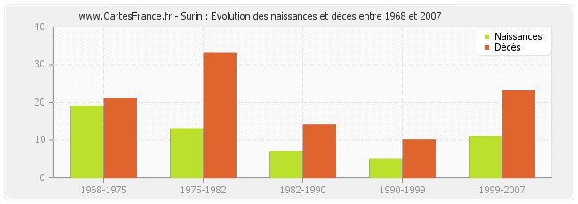 Surin : Evolution des naissances et décès entre 1968 et 2007