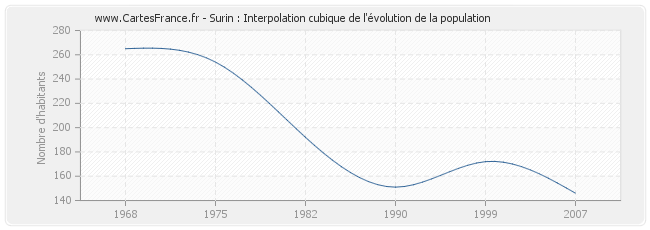 Surin : Interpolation cubique de l'évolution de la population