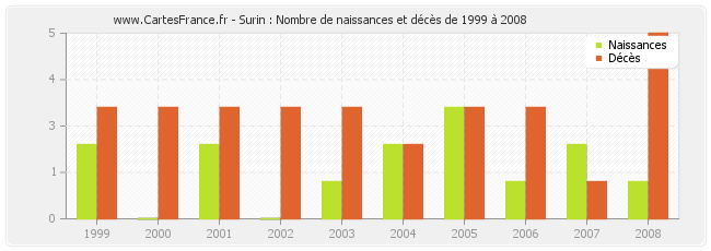 Surin : Nombre de naissances et décès de 1999 à 2008