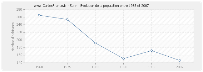 Population Surin