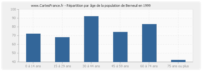 Répartition par âge de la population de Berneuil en 1999