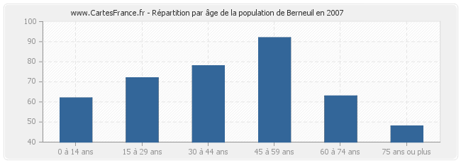 Répartition par âge de la population de Berneuil en 2007