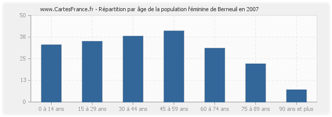 Répartition par âge de la population féminine de Berneuil en 2007