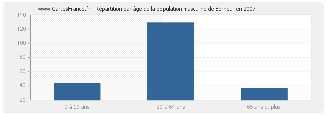 Répartition par âge de la population masculine de Berneuil en 2007