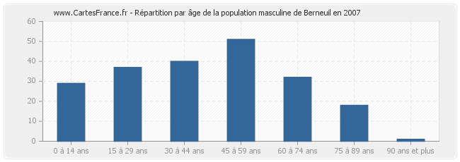 Répartition par âge de la population masculine de Berneuil en 2007