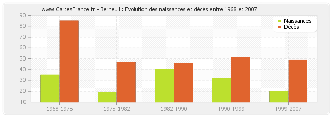 Berneuil : Evolution des naissances et décès entre 1968 et 2007