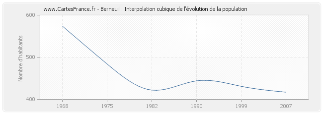 Berneuil : Interpolation cubique de l'évolution de la population