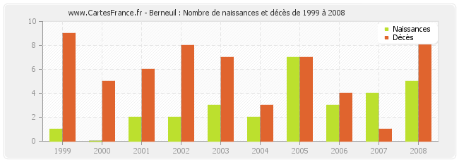 Berneuil : Nombre de naissances et décès de 1999 à 2008