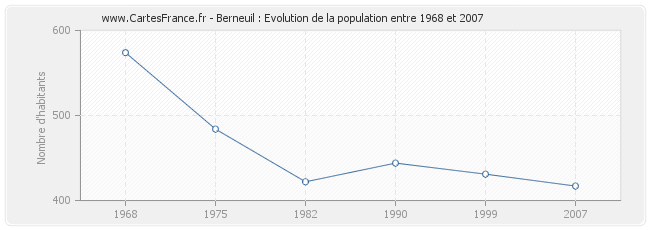 Population Berneuil