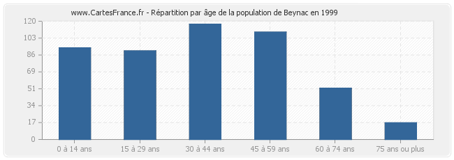 Répartition par âge de la population de Beynac en 1999