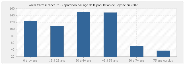 Répartition par âge de la population de Beynac en 2007