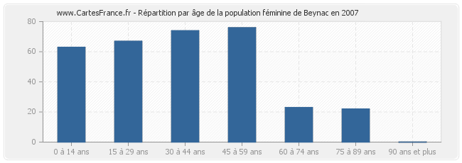 Répartition par âge de la population féminine de Beynac en 2007