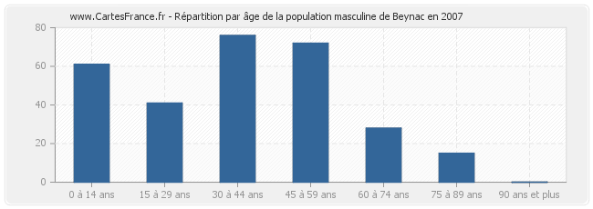 Répartition par âge de la population masculine de Beynac en 2007