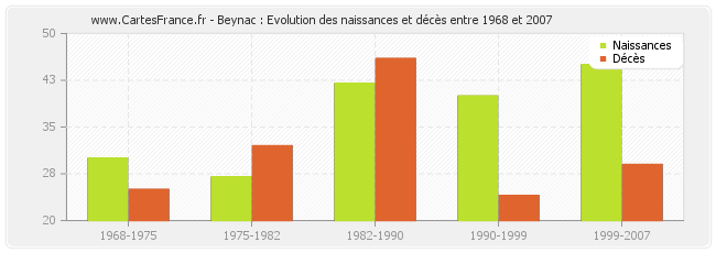 Beynac : Evolution des naissances et décès entre 1968 et 2007