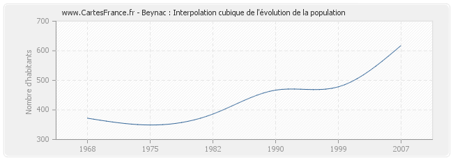 Beynac : Interpolation cubique de l'évolution de la population