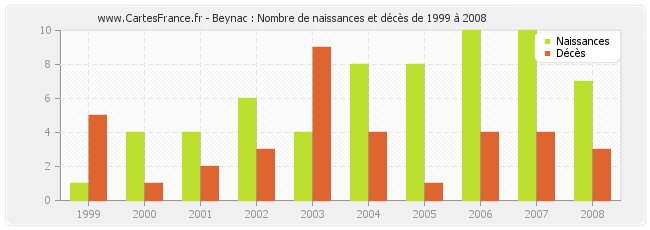 Beynac : Nombre de naissances et décès de 1999 à 2008