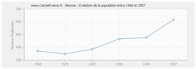 Population Beynac