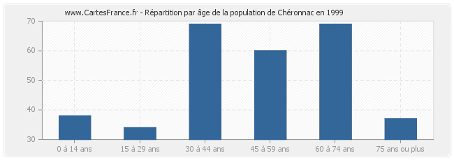 Répartition par âge de la population de Chéronnac en 1999