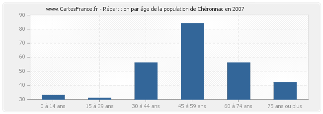 Répartition par âge de la population de Chéronnac en 2007