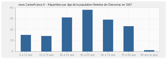 Répartition par âge de la population féminine de Chéronnac en 2007