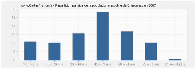 Répartition par âge de la population masculine de Chéronnac en 2007