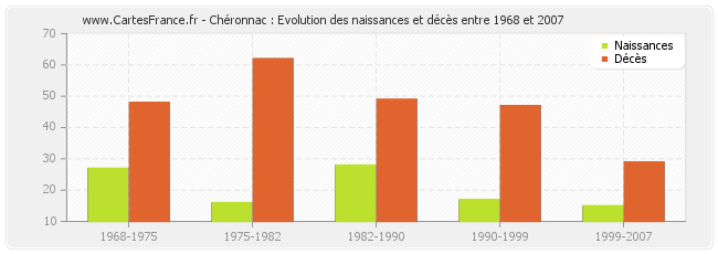 Chéronnac : Evolution des naissances et décès entre 1968 et 2007