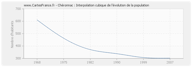 Chéronnac : Interpolation cubique de l'évolution de la population