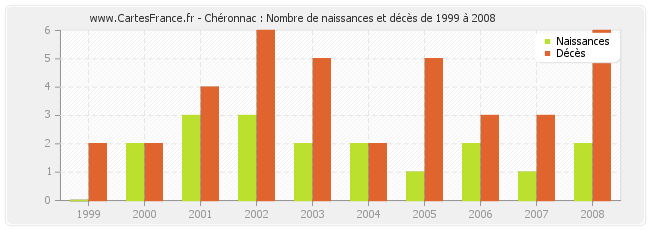 Chéronnac : Nombre de naissances et décès de 1999 à 2008