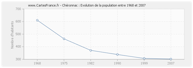 Population Chéronnac