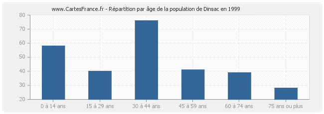 Répartition par âge de la population de Dinsac en 1999