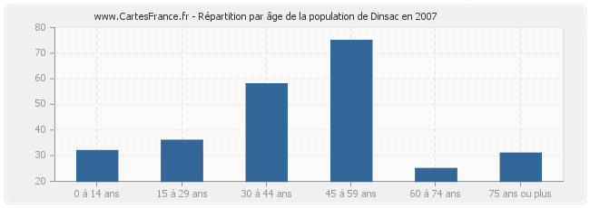 Répartition par âge de la population de Dinsac en 2007