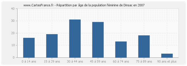 Répartition par âge de la population féminine de Dinsac en 2007