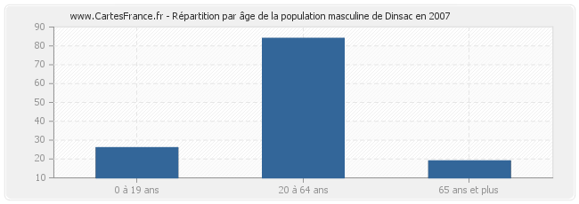 Répartition par âge de la population masculine de Dinsac en 2007